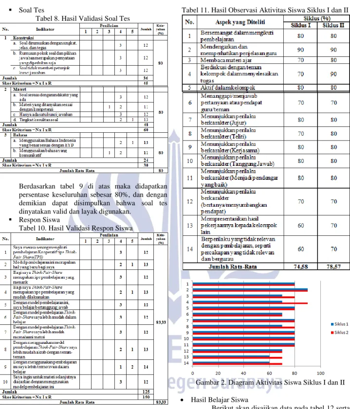 Tabel 8. Hasil Validasi Soal Tes 