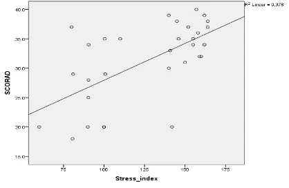 Figure 1: Scatter plot of correlation between the  stress index and SCORAD 