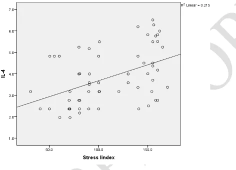 Figure 2: Scatter plot of correlation between the  stress index and plasma cortisol levels  