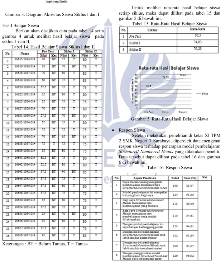 Tabel 15. Rata-Rata Hasil Belajar Siswa 