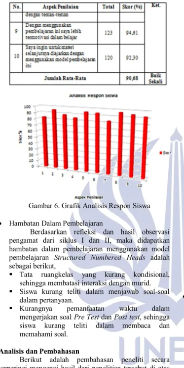 Gambar 6. Grafik Analisis Respon Siswa 