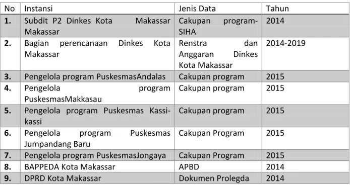 Tabel 1. Instansi Penyedia Data Sekunder 