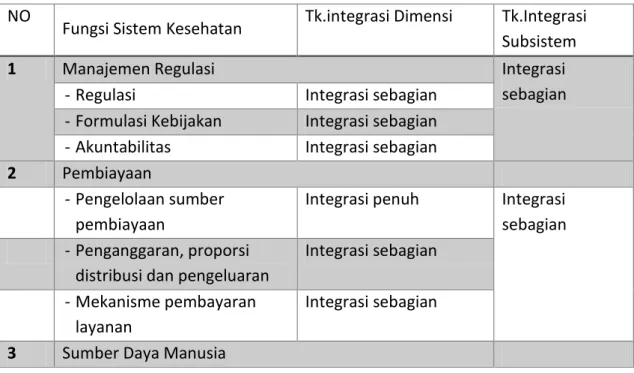 Tabel 8. Ringkasan Penilaian Integrasi 
