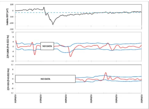 Gambar  4.  Badai  magnet  yang  terekam  pada  sinyal  polarisasi  power ratio  S Z /S H   (garis merah)  di  stasiun  LWA dan GSI dengan standar deviasi (garis biru)