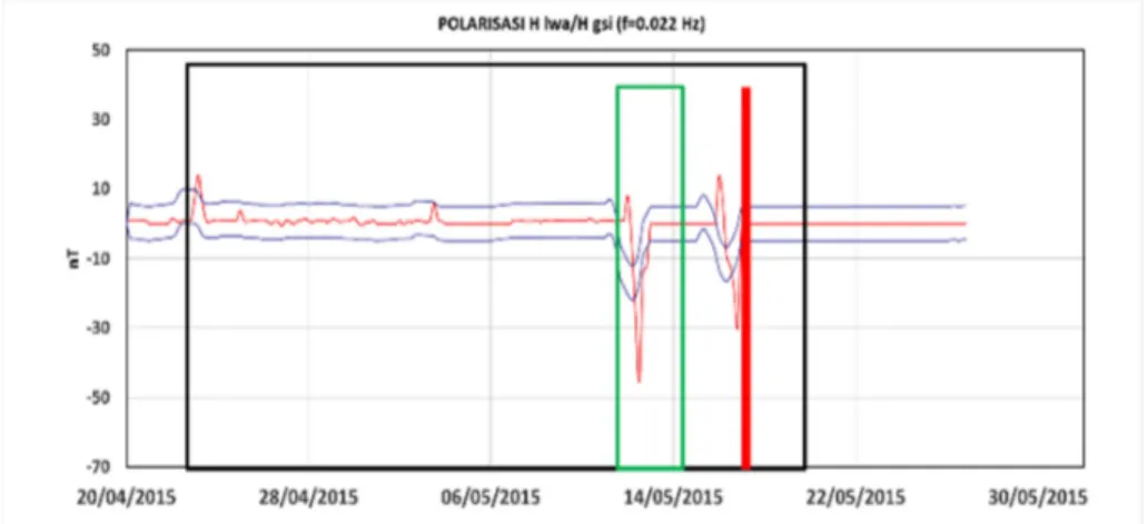 Gambar  8.  Metode  Diff    pada  polarisasi  power  ratio  H LWA /H GSI .  Kejadian  gempa  (garis  tegak  merah),  kejadian badai magnet (blok warna hijau) dan perkiraan prekursor gempa (blok warna hitam)