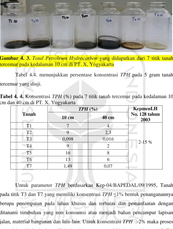 Gambar  4.  3.  Total  Petroleum  Hydrocarbon  yang  didapatkan  dari  7  titik  tanah  tercemar pada kedalaman 10 cm di PT