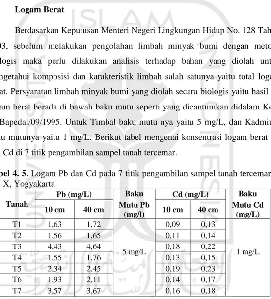 Tabel 4. 5. Logam Pb dan Cd pada 7 titik pengambilan sampel tanah tercemar di  PT. X, Yogyakarta  Tanah  Pb (mg/L)  Baku  Cd (mg/L)  Baku   10 cm  40 cm  Mutu Pb  (mg/l)  10 cm  40 cm  Mutu Cd (mg/L)  T1  1,63  1,72  5 mg/L  0,09  0,13  1 mg/L T2 1,56 1,65