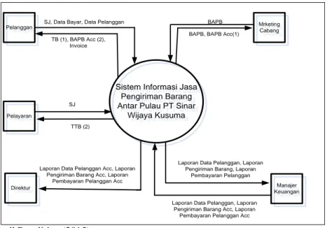 Gambar 1. Diagram Kontek Sistem usulan  Pada  gambar  diagram    konteks    menunjukan 