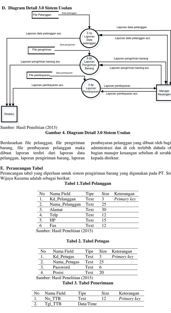 Gambar 4. Diagram Detail 3.0 Sistem Usulan  Berdasarkan  file  pelanggan,  file  pengiriman 