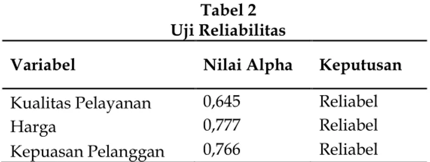 Tabel 2  Uji Reliabilitas 