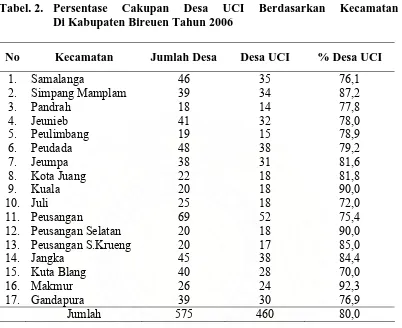 Tabel. 2. Persentase Di Kabupaten Bireuen Tahun 2006 