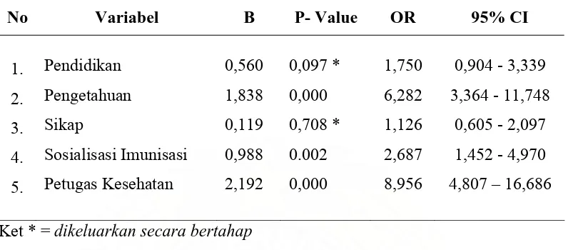 Tabel. 5.  Hasil Analisis Multivariat Untuk Identifikasi Variabel Independen Yang Akan Masuk Dalam Model  