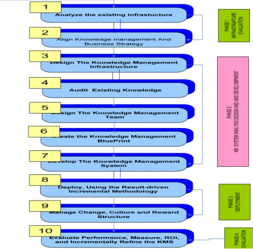 Gambar 9 : Tahapan Penerapan Knowledge Management  Sumber : Amrit Tiwana (2002) (dimodifikasi)   