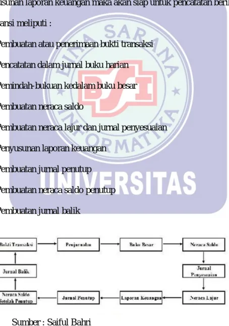 Gambar 2.I Siklus Akuntansi 