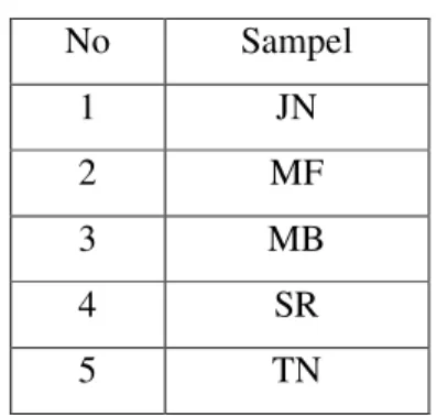 Tabel 3.1 Sampel Penelitian 