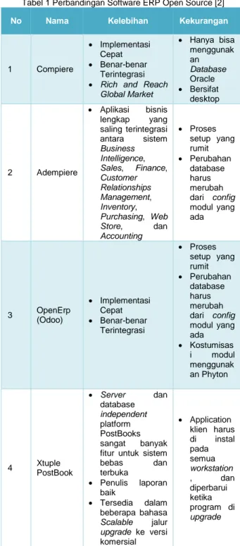 Tabel 1 Perbandingan Software ERP Open Source [2] 