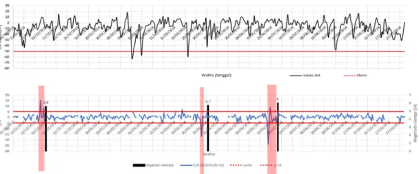 Gambar 3 :   Indeks Polarisasi sinyal geomagnet pada November 2014-April 2015.  Blok merah menunjukan  adanya  anomali polarisasi sebelum kejadian gempa bumi
