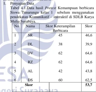 Tabel  4.1.Data  hasil  Pretest  Kemampuan  berbicara  Siswa  Tunarungu  kelas  1    sebelum  menggunakan  pendekatan Komunikatif – interaktif di SDLB Karya  Mulia Surabaya