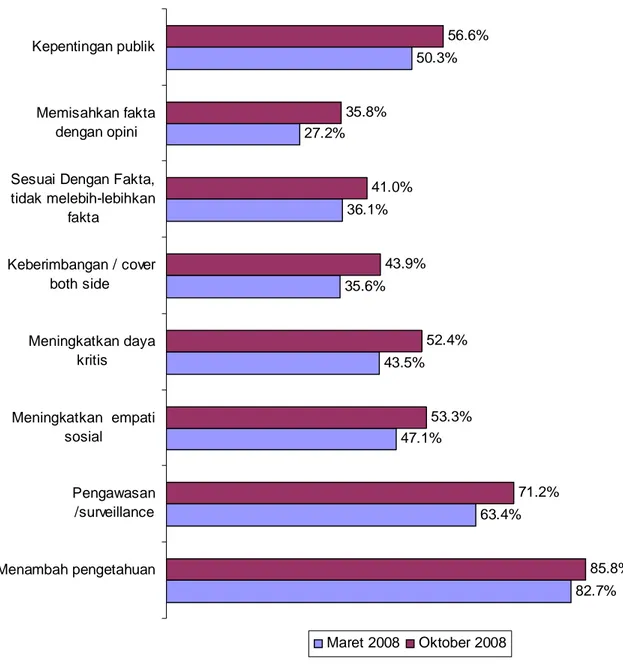 Grafik 2.3. Perbandingan Penilaian Atas Kualitas Program Berita  Riset Bulan Maret dan Oktober  2008