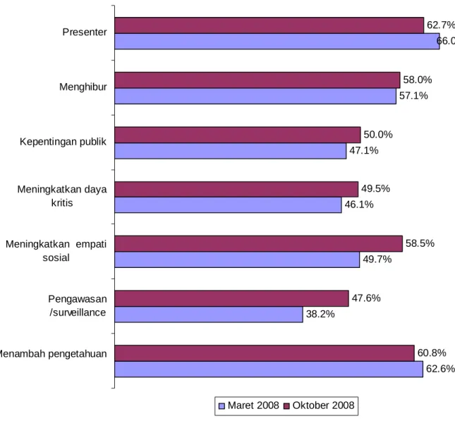 Grafik 2.4. Perbandingan Penilaian Atas Kualitas Program Talkshow  Riset Bulan Maret dan  Oktober 2008