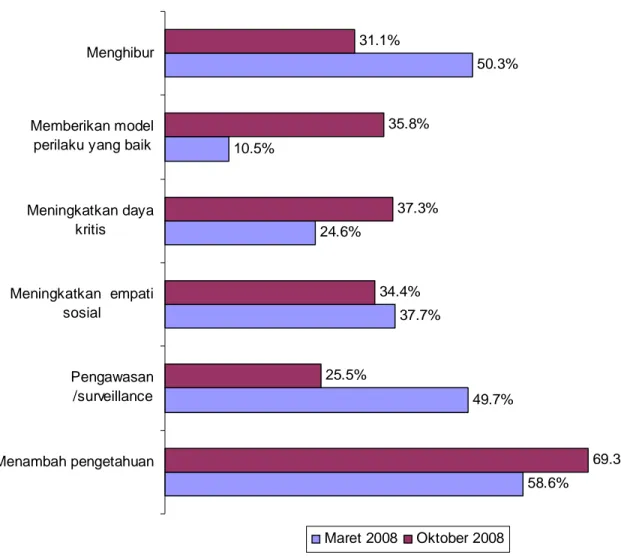 Grafik 2.2. Perbandingan Penilaian Atas Kualitas Program Acara Televisi Riset Bulan Maret dan  Oktober 2008