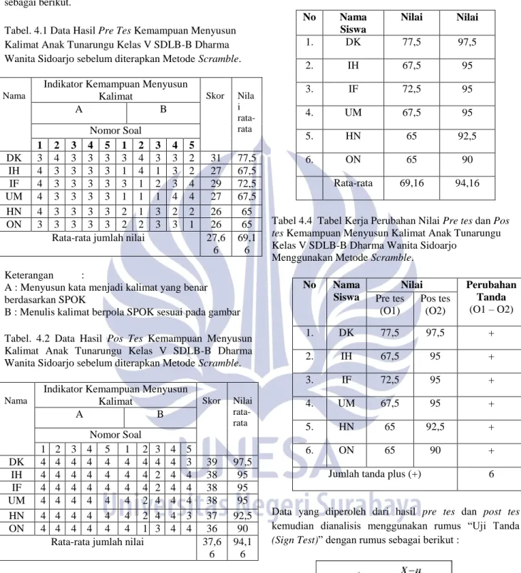 Tabel  4.3  Tabel  rekapitulasi  data  hasil  pre  test  dan  post  test kemampuan menyusun kalimat anak tunarungu kelas  V SDLB-B Dharma Wanita Sidoarjo