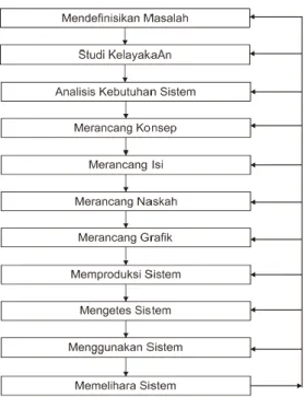 Gambar 1.  Siklus Pengembangan Multimedia  2.  Pembahasan 