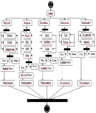 Gambar 2. Activity Diagram Materi 