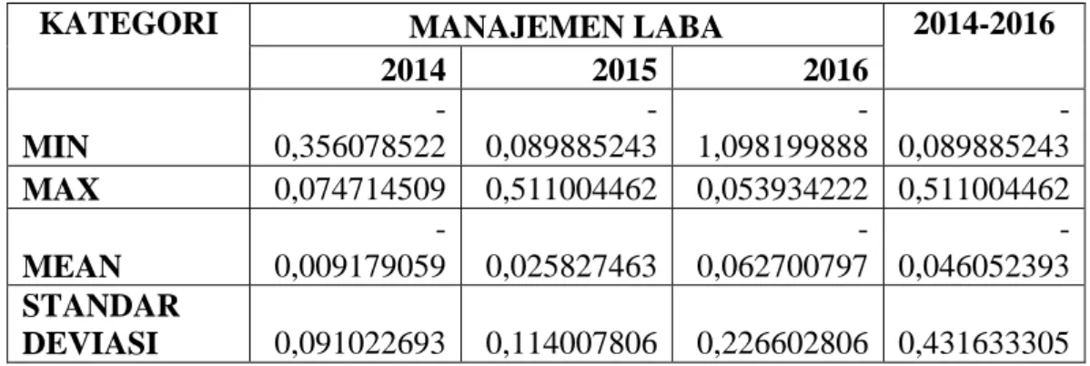 TABEL 4.3 HASIL STATISTIK DESKRIPTIF 2014-2016 