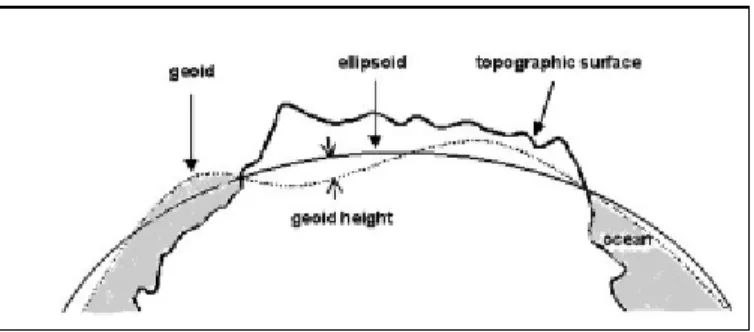 Gambar 3.4. Bidang Referensi Ellipsoid, Geoid, dan Topografi Permukaan  (Gotze dan Li, 2001) 