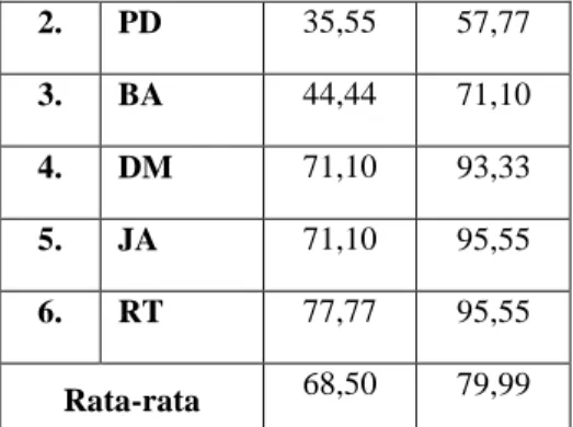 Tabel 4.12 Tabel rekapitulasi data hasil pretest  dan posttest tulis kemampuan membaca  permulaan pada anak tunarungu kelas I di  SDLB-B Karya Mulia II Surabaya