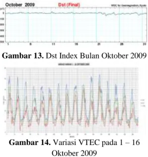 Gambar 15. Dst Index Bulan Nopember dan  Desember 2009 