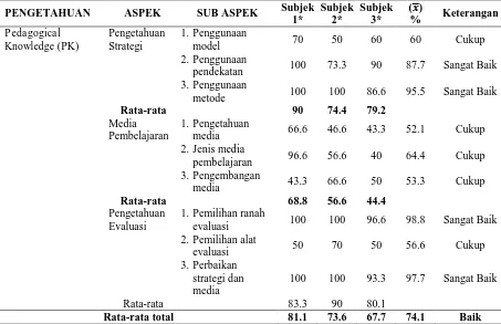 Tabel 2. Rekapitulasi kemampuan Pedagogical  Knowledge (PK)MATEMATIKA SMP Negeri 1 Mojogedang dalam Penyusunan  Guru  Rencana Pelaksanaan Pembelajaran (RPP) Tahun ajaran 2016/2017