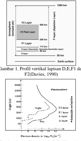 Gambar 1. Profil vertikal lapisan D,E,F1 dan  F2(Davies, 1990) 