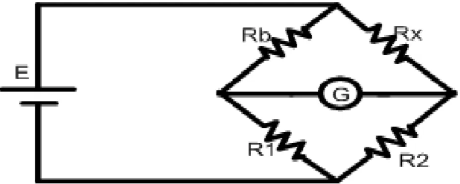 Gambar 1. Rangkaian jembatan Wheatstone  E  : Catu daya dc  G  :Zero detector (Galvanometer) 