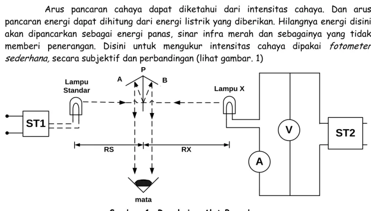 Gambar 1. Rangkaian Alat Percobaan 
