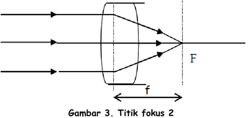 Gambar 3. Titik fokus 2 
