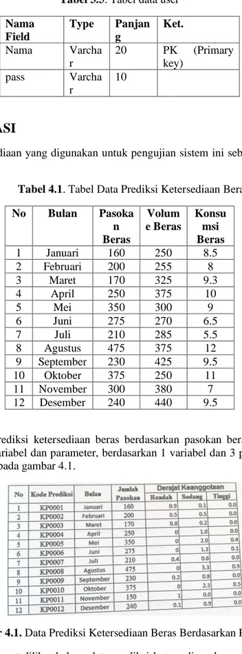 Tabel 3.5. Tabel data user  Nama  Field  Type  Panjang  Ket.  Nama  Varcha r  20  PK  (Primary key)  pass  Varcha r  10  4