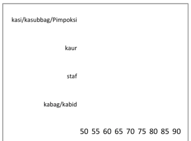 Gambar 10 Beban Kerja Jabatan Struktural Berdasarkan Tingkat  Jabatan 80.005060 70FungsionalStrukturalFungsionalStruktural FungsionalStrukturalUmumKomersilOps &amp;Teknis 50 55 60 65kabag/kabidstafkaurkasi/kasubbag/Pimpoksi