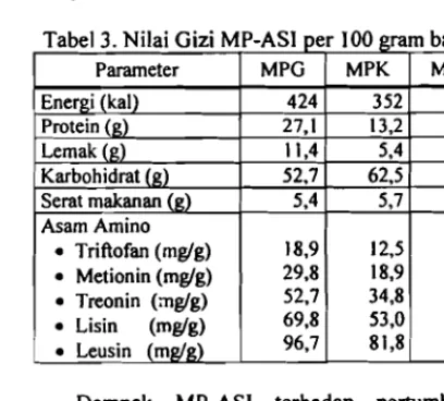 Tabel 3. Nilai Gizi MP-AS1 per I00 gram bahan I I 