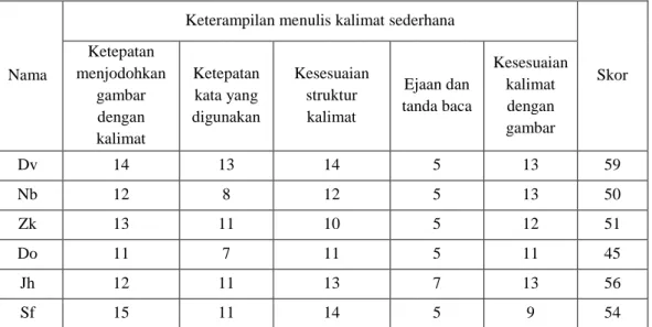 Tabel 4.1 Hasil Pretest Keterampilan Menulis Kalimat Sederhana Anak Tunarungu Kelas II   SDLB-B Karya Mulia II Surabaya 