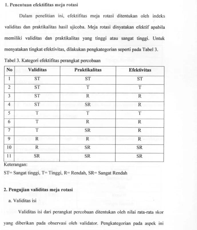 Tabel 3. Kategori efektifitas perangkat percobaan 