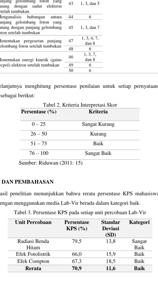 Tabel 3. Persentase KPS pada setiap unit percobaan Lab-Vir  Unit Percobaan  Persentase 