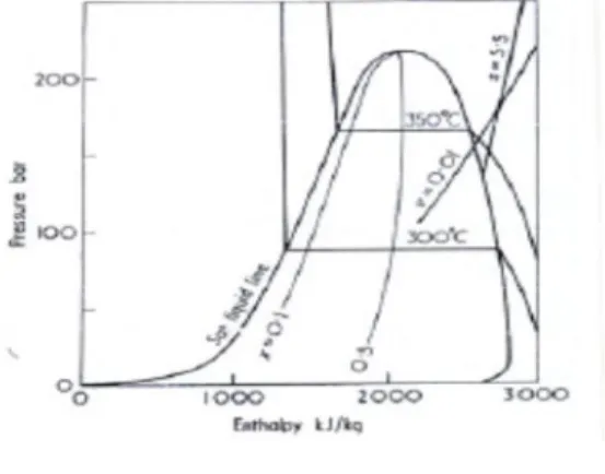 Grafik 2.1 Diagram p-h ( pressure - enthalpy ) 