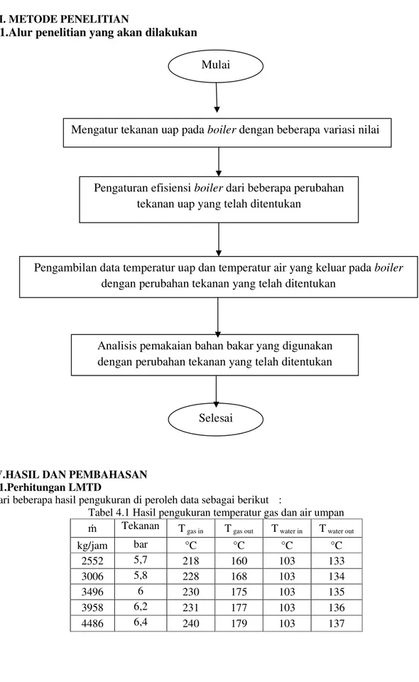 Tabel 4.1 Hasil pengukuran temperatur gas dan air umpan  ṁ Tekanan  T  gas in T  gas out T  water in T  water out