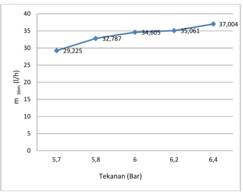 Grafik 4.3 (Grafik hubungan antara tekanan dengan penggunaan bahan bakar per jam)  V.KESIMPULAN DAN SARAN 