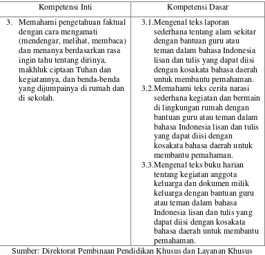 Tabel 1. Kompetensi Inti dan Kompetensi Dasar Mata Pelajaran Bahasa Indonesia Kelas IV Bagian Tunagrahita 