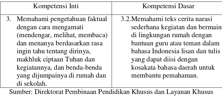 Tabel 7. Kompetensi Inti dan Kompetensi Dasar yang Digunakan Sebagai Acuan Penyusunan Tes Membaca Permulaan 