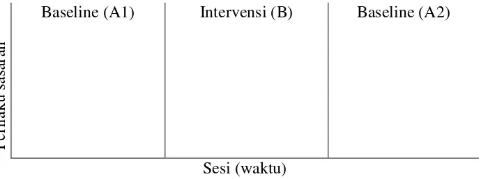 Gambar 4. Desain Baseline (A1) – Intervensi (B) – Baseline (A2) (Juang Sunanto, Koji Takeuchi, dan Hideo Nakata (2006: 45) 