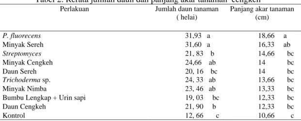 Tabel 2. Rerata jumlah daun dan panjang akar tanaman  cengkeh 